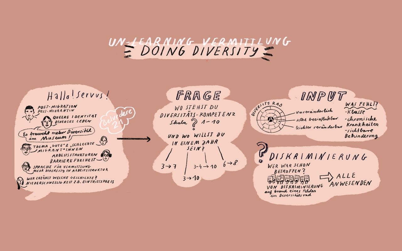 Sketchnotes Diversity Training | Illustration Silke Müller